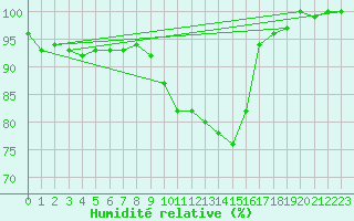 Courbe de l'humidit relative pour Wynau