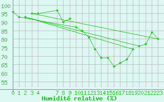 Courbe de l'humidit relative pour Lige Bierset (Be)