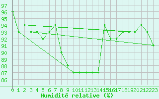 Courbe de l'humidit relative pour Wuerzburg