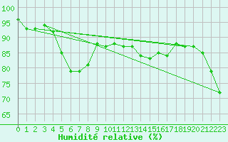 Courbe de l'humidit relative pour Saint-Brevin (44)
