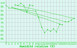 Courbe de l'humidit relative pour Locarno (Sw)