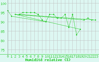 Courbe de l'humidit relative pour Weissensee / Gatschach