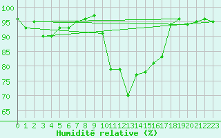 Courbe de l'humidit relative pour Xert / Chert (Esp)