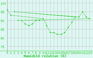 Courbe de l'humidit relative pour Saint-Nazaire-d'Aude (11)