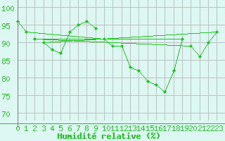 Courbe de l'humidit relative pour Lige Bierset (Be)