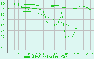 Courbe de l'humidit relative pour Ulrichen