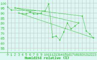 Courbe de l'humidit relative pour Trysil Vegstasjon