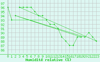 Courbe de l'humidit relative pour Orlans (45)