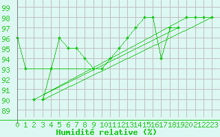 Courbe de l'humidit relative pour Guret Grancher (23)