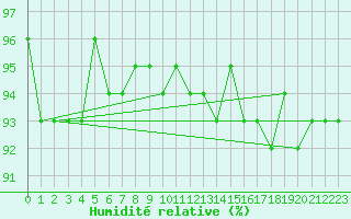 Courbe de l'humidit relative pour Treize-Vents (85)