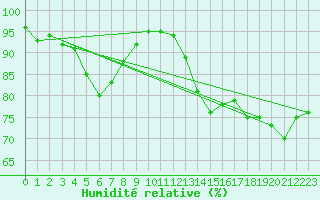 Courbe de l'humidit relative pour Wielun
