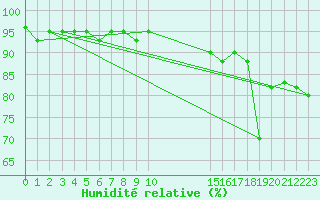 Courbe de l'humidit relative pour Brianon (05)