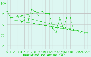 Courbe de l'humidit relative pour Aviemore