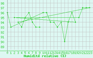 Courbe de l'humidit relative pour Selonnet (04)