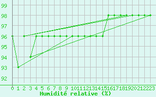 Courbe de l'humidit relative pour Brocken