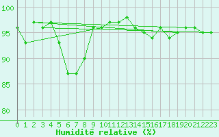 Courbe de l'humidit relative pour Xonrupt-Longemer (88)