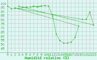 Courbe de l'humidit relative pour Dounoux (88)