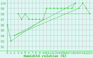 Courbe de l'humidit relative pour Hoernli