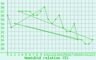 Courbe de l'humidit relative pour Kemi Ajos