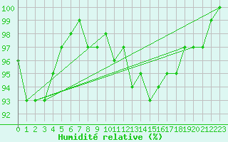 Courbe de l'humidit relative pour Werl
