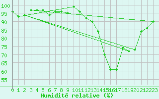 Courbe de l'humidit relative pour Eygliers (05)