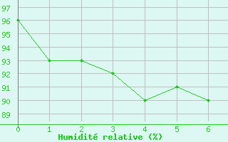 Courbe de l'humidit relative pour Murs (84)