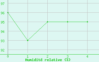 Courbe de l'humidit relative pour Rouess-Vass (72)