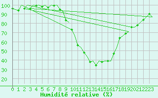 Courbe de l'humidit relative pour Zurich-Kloten
