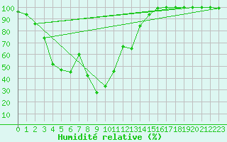Courbe de l'humidit relative pour La Covatilla, Estacion de esqui