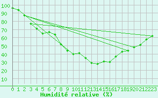 Courbe de l'humidit relative pour Tammisaari Jussaro
