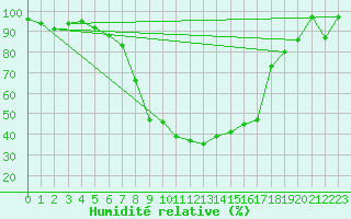 Courbe de l'humidit relative pour La Brvine (Sw)