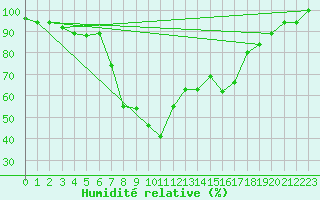 Courbe de l'humidit relative pour Grazzanise