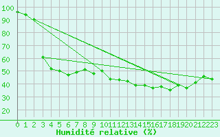 Courbe de l'humidit relative pour Ile du Levant (83)