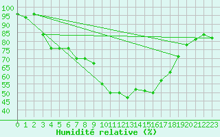 Courbe de l'humidit relative pour Sauteyrargues (34)