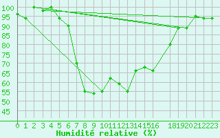 Courbe de l'humidit relative pour Kelibia