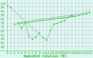 Courbe de l'humidit relative pour Cap Mele (It)