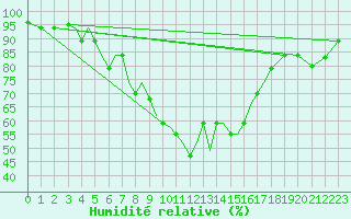 Courbe de l'humidit relative pour Aktion Airport