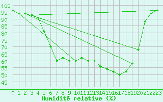 Courbe de l'humidit relative pour De Bilt (PB)
