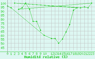 Courbe de l'humidit relative pour Lecce