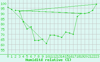 Courbe de l'humidit relative pour Aigle (Sw)