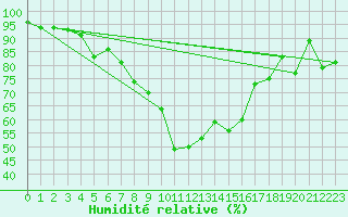 Courbe de l'humidit relative pour Alfeld