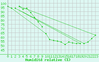 Courbe de l'humidit relative pour Anglars St-Flix(12)