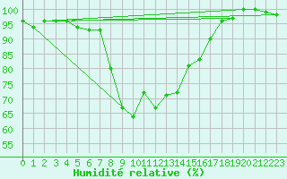 Courbe de l'humidit relative pour Cuprija
