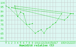 Courbe de l'humidit relative pour Ponza