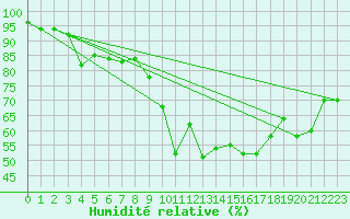 Courbe de l'humidit relative pour Sallles d'Aude (11)