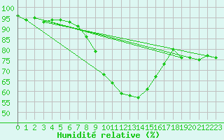 Courbe de l'humidit relative pour Kiefersfelden-Gach