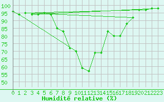 Courbe de l'humidit relative pour Eisenach