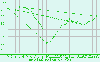 Courbe de l'humidit relative pour Chojnice