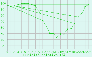 Courbe de l'humidit relative pour Arcen Aws