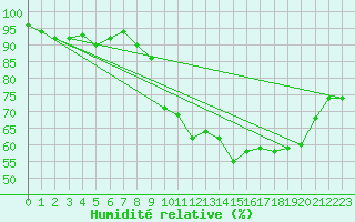 Courbe de l'humidit relative pour Ancey (21)